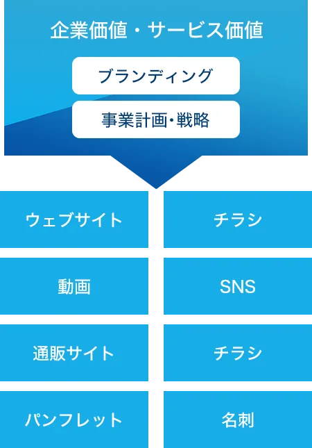 企業価値・サービス価値
ブランディング
事業計画・戦略
ウェブサイト
チラシ
動画
SNS
通販サイト
チラシ
パンフレット
名刺